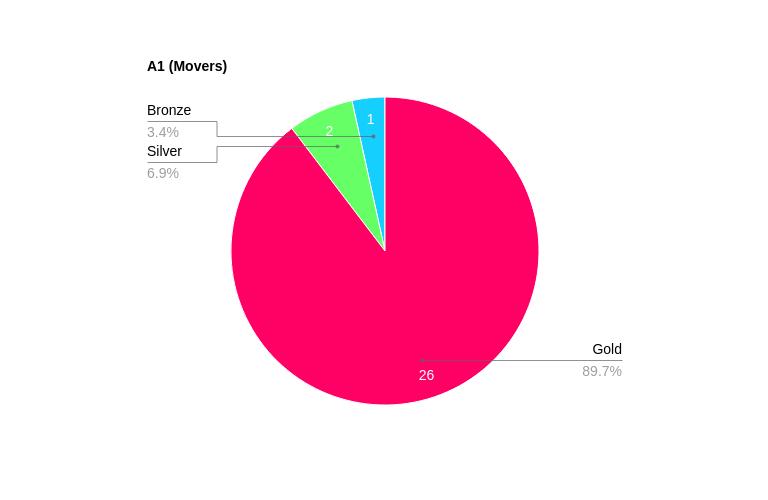 Movers Results