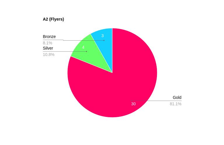 Flyers Results