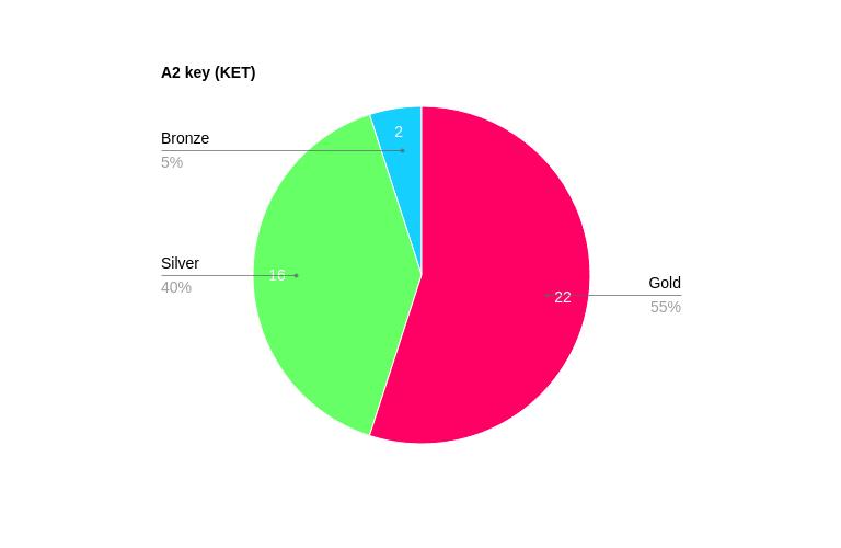 KET REsults