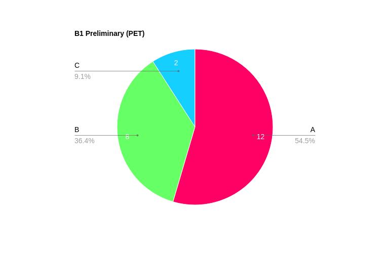 PET Results