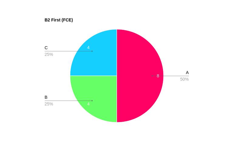 Fce Results