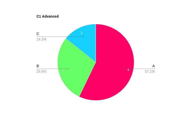 Cae Results